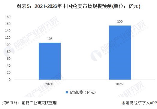 图表5:2021-2026年中国燕麦市场规模预测(单位:亿元)