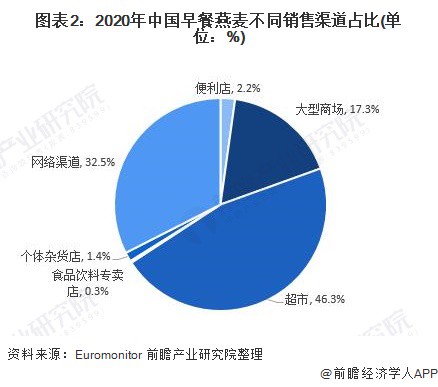 图表2:2020年中国早餐燕麦不同销售渠道占比(单位:%)