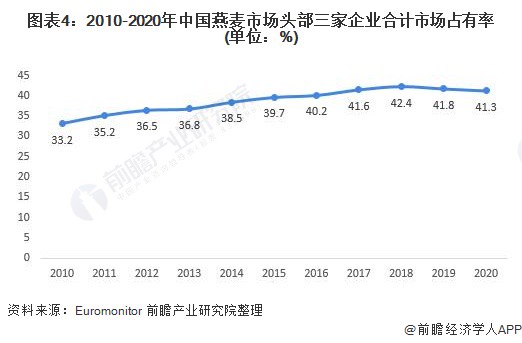 图表4:2010-2020年中国燕麦市场头部三家企业合计市场占有率(单位:%)