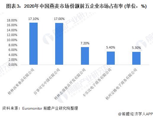 图表3:2020年中国燕麦市场份额前五企业市场占有率 (单位:%)