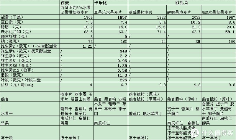 可干吃的这三种燕麦片哪个更好吃呢？附对比图