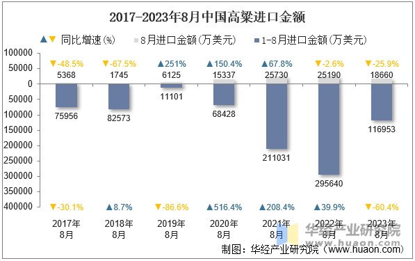 2017-2023年8月中国高粱进口金额