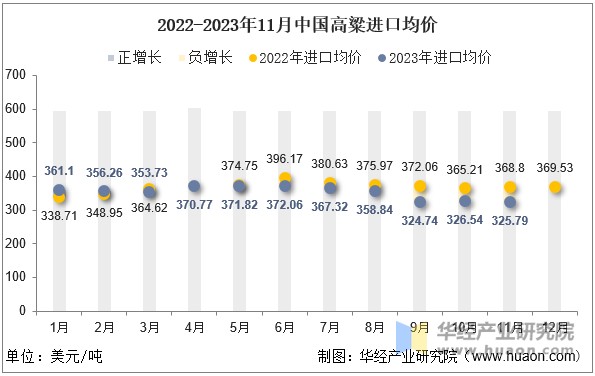 2022-2023年11月中国高粱进口均价