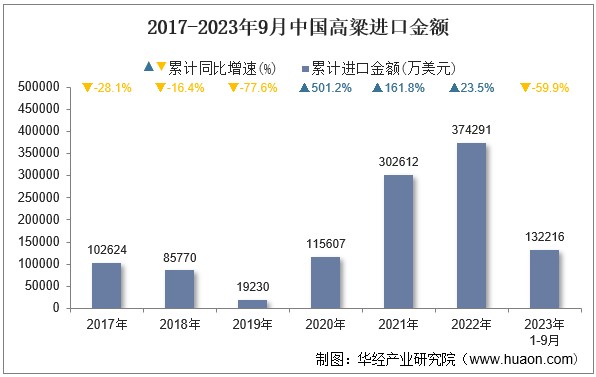 2017-2023年9月中国高粱进口金额