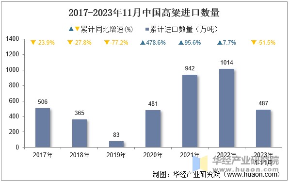 2017-2023年11月中国高粱进口数量