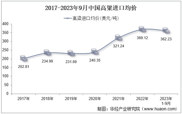 2017-2023年9月中国高粱进口均价
