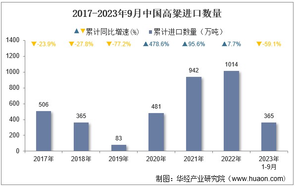 2017-2023年9月中国高粱进口数量