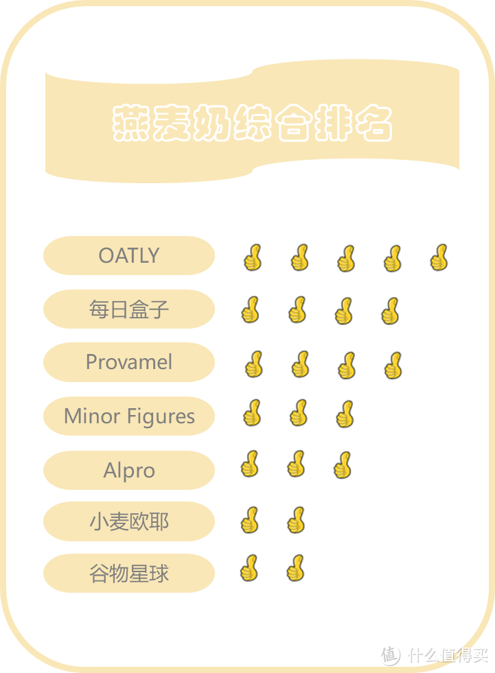 七款燕麦奶成分比拼测评，谁更值得喝？