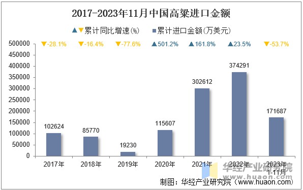 2017-2023年11月中国高粱进口金额