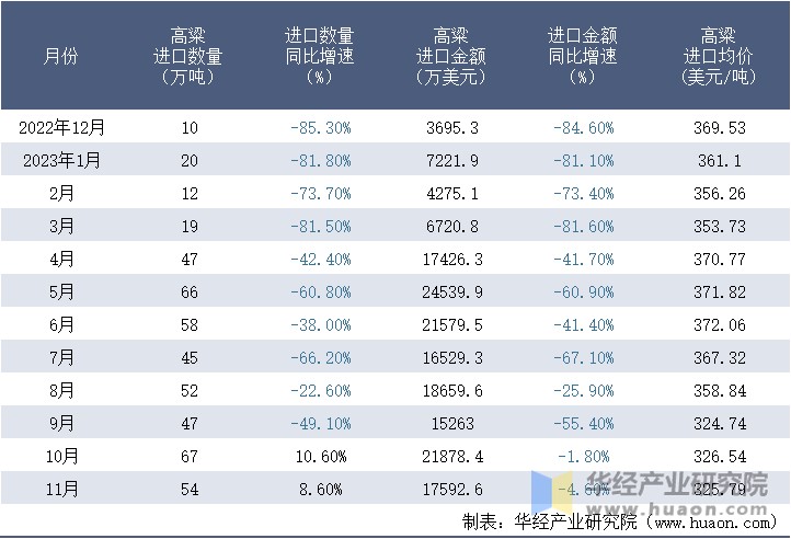 2022-2023年11月中国高粱进口情况统计表