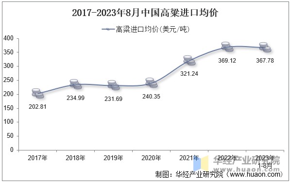 2017-2023年8月中国高粱进口均价