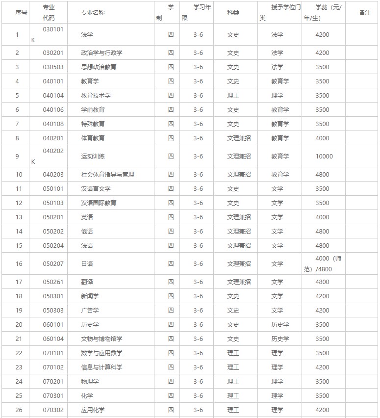 辽宁师范大学艺术类2017招生简章，辽宁师范大学艺术类2022录取分数线
