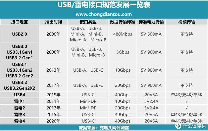 雷电4和 USB4 到底哪根数据线更强？