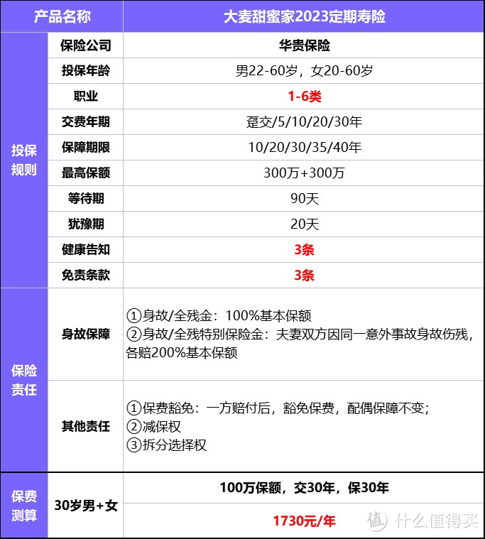 夫妻一起买的寿险,最高赔1200万!华贵大麦甜蜜家2023定期寿险