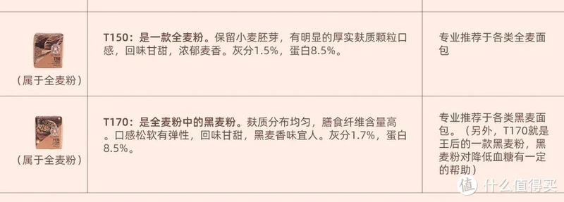 这可能是值得买最全的面粉知识大科普,附选购攻略、配方及好物推荐,跟着买就对了!