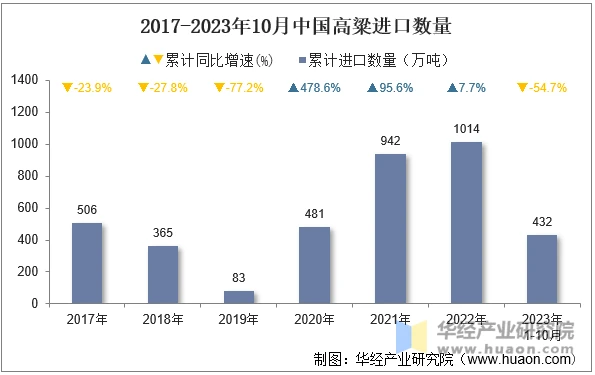 2017-2023年10月中国高粱进口数量