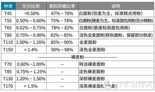 这可能是值得买最全的面粉知识大科普,附选购攻略、配方及好物推荐,跟着买就对了!
