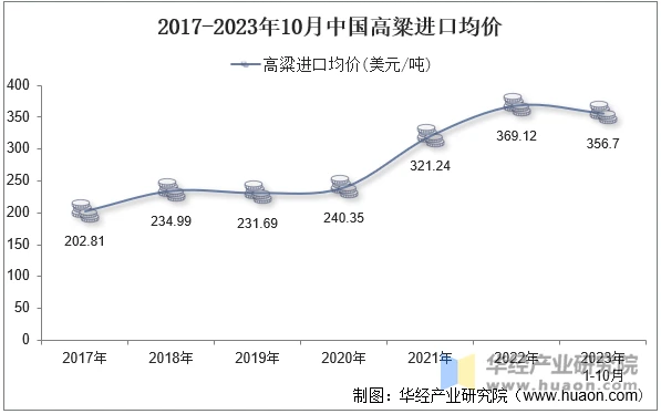 2017-2023年10月中国高粱进口均价