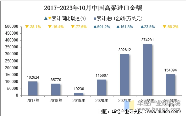 2017-2023年10月中国高粱进口金额