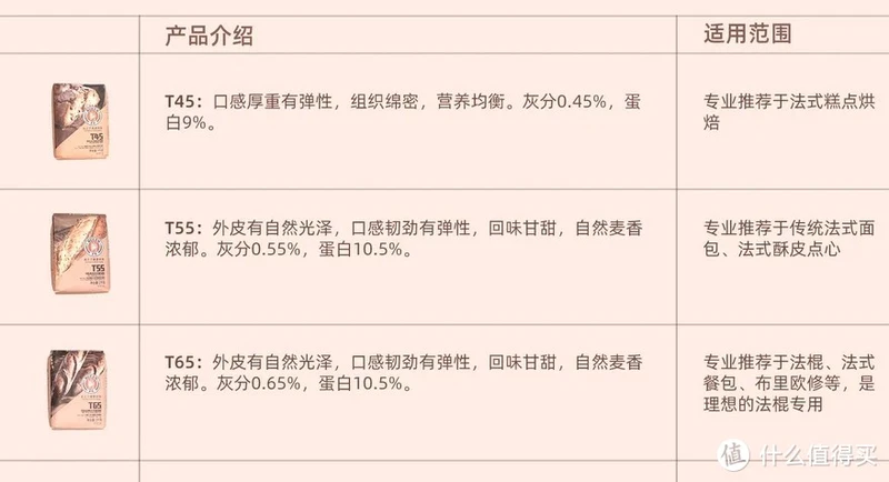 这可能是值得买最全的面粉知识大科普,附选购攻略、配方及好物推荐,跟着买就对了!