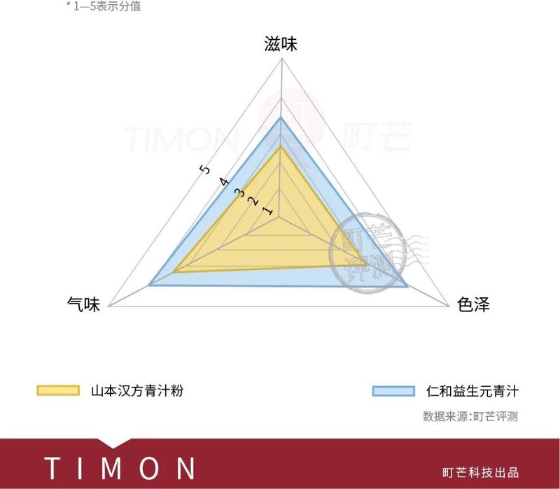 能排毒、减肥、吸油？还是智商税？7款网红青汁评测