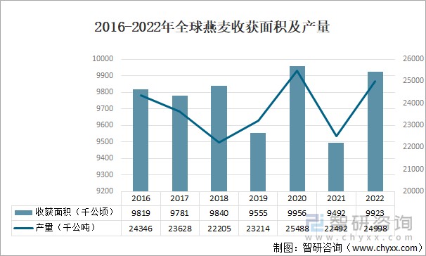 2016-2022年全球燕麦收获面积及产量