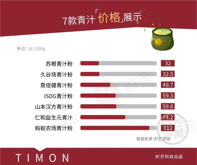 能排毒、减肥、吸油？还是智商税？7款网红青汁评测