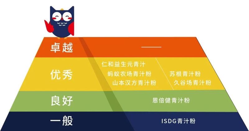 能排毒、减肥、吸油？还是智商税？7款网红青汁评测