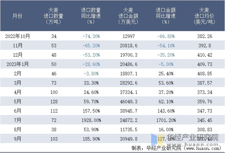 2022-2023年9月中国大麦进口情况统计表