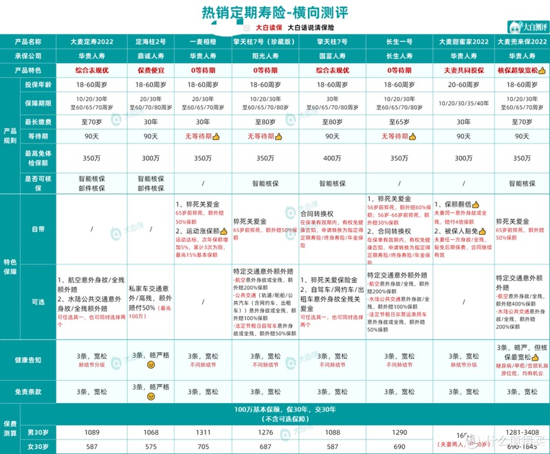太猛了，华贵大麦2022定期寿险，最高可投保1个亿！附热销8款定寿测评