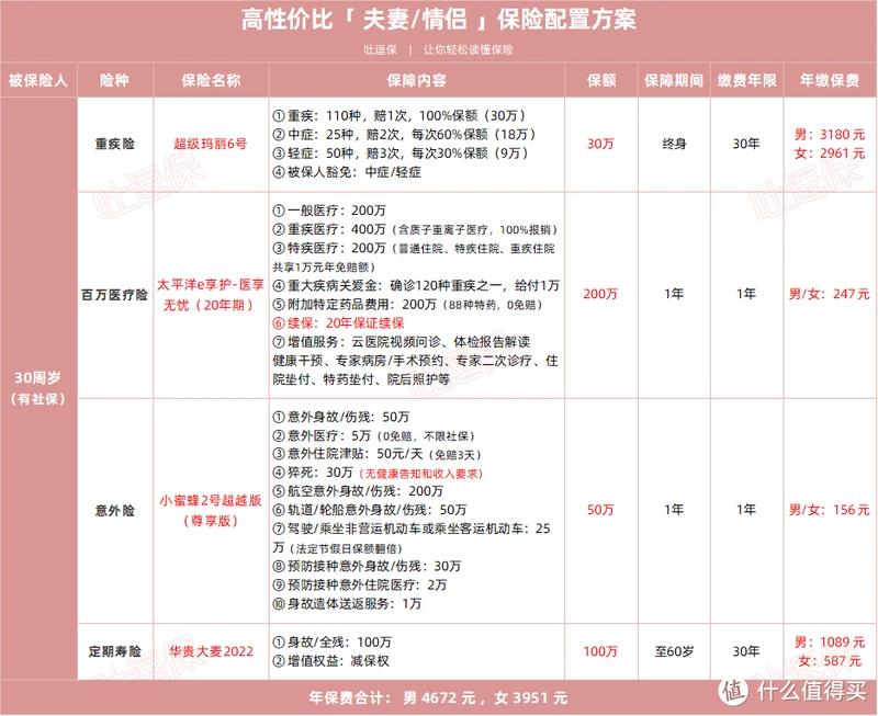 两口子的专享寿险，华贵大麦甜蜜家2022上线！