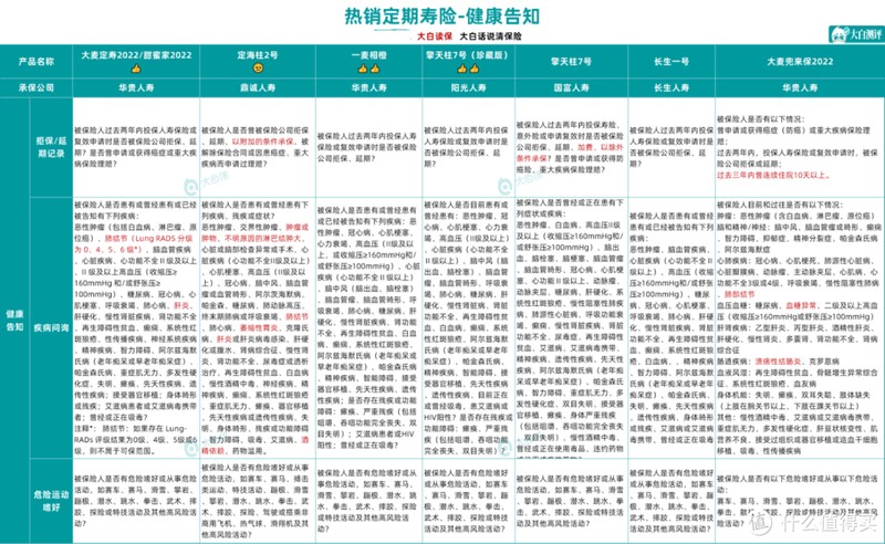 太猛了，华贵大麦2022定期寿险，最高可投保1个亿！附热销8款定寿测评