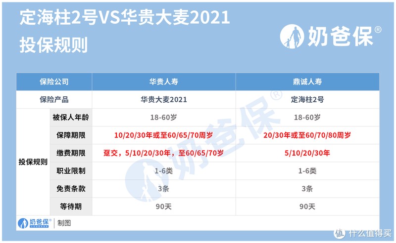 大麦2021对比定海柱2号，谁是定期寿险之王？