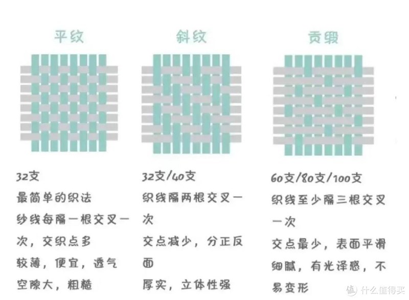 四件套的“支数”是什么?支数越高越舒服?能讲清楚的太少了!