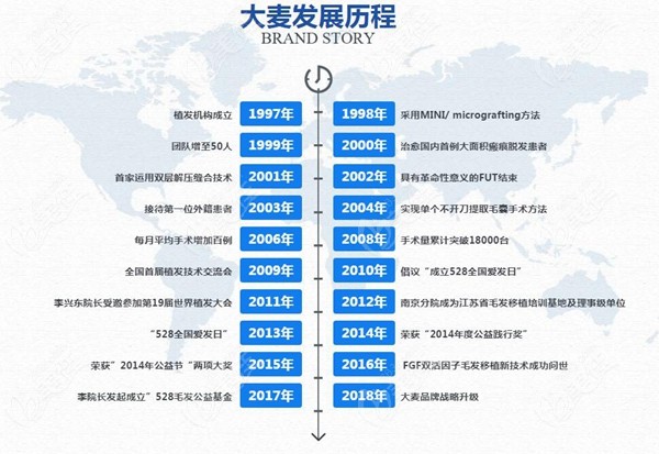 大麦微针植发发展历史