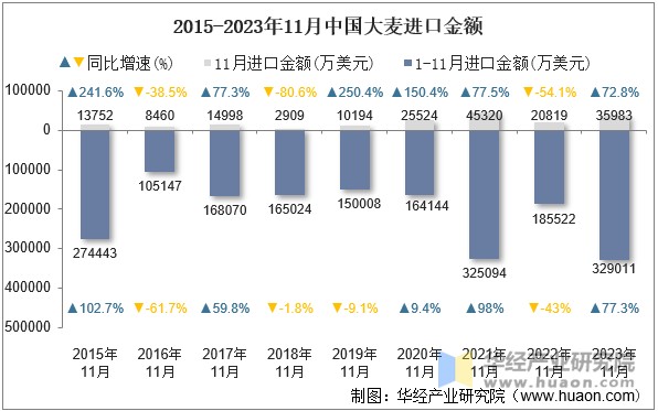 2015-2023年11月中国大麦进口金额