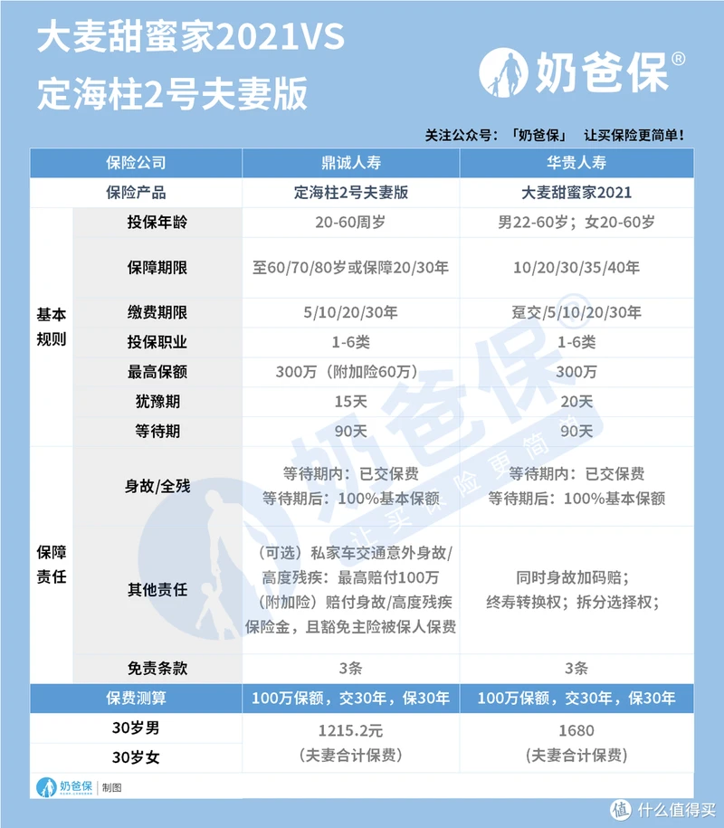 大麦甜蜜家2021对比定海柱2号夫妻版，怎么选？