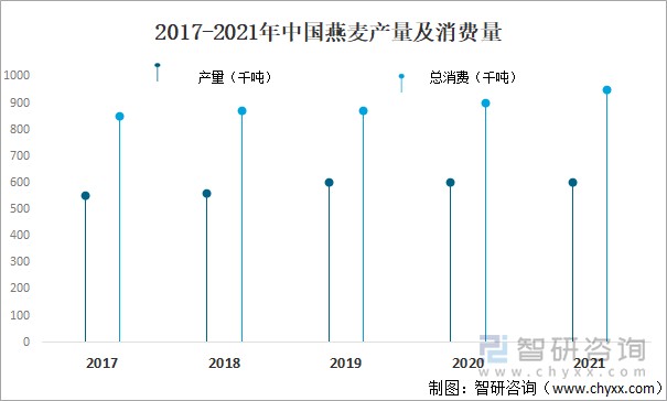 2017-2021年中国燕麦产量及消费量
