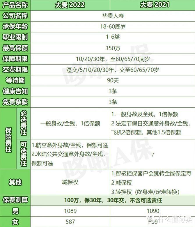 华贵大麦2022，重磅升级！但别急着买...
