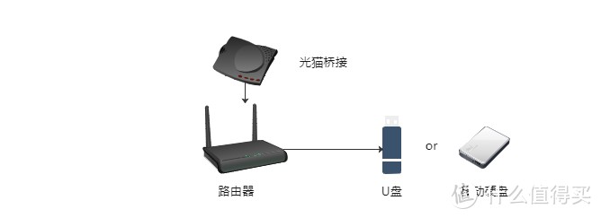 家用路由与Nas搭配指南，总有一套适合你，抄作业啦~