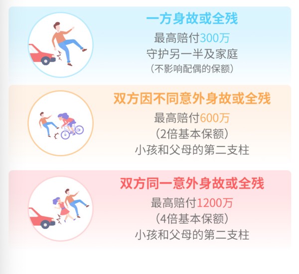 华贵保险 大麦甜蜜家2022定期寿险（夫妻互保）最高赔1200万