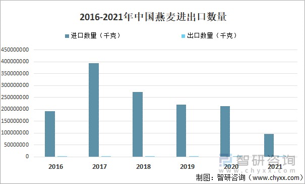 2016-2021年中国燕麦进出口数量