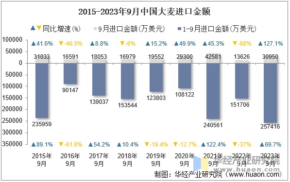 2015-2023年9月中国大麦进口金额