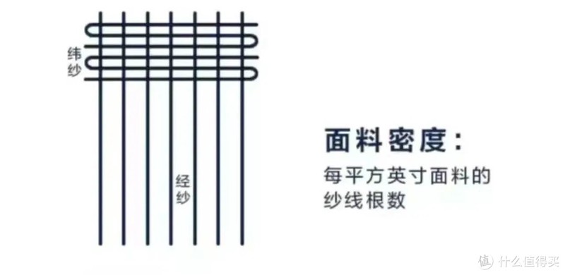 四件套的“支数”是什么?支数越高越舒服?能讲清楚的太少了!