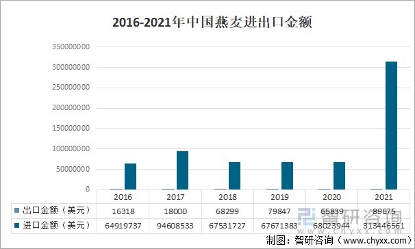 2016-2021年中国燕麦进出口金额