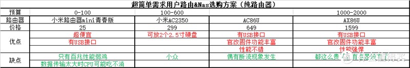 家用路由与Nas搭配指南，总有一套适合你，抄作业啦~