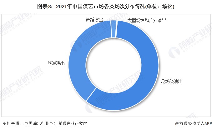 图表8：2021年中国演艺市场各类场次分布情况(单位：场次)