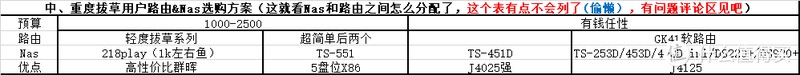 家用路由与Nas搭配指南，总有一套适合你，抄作业啦~