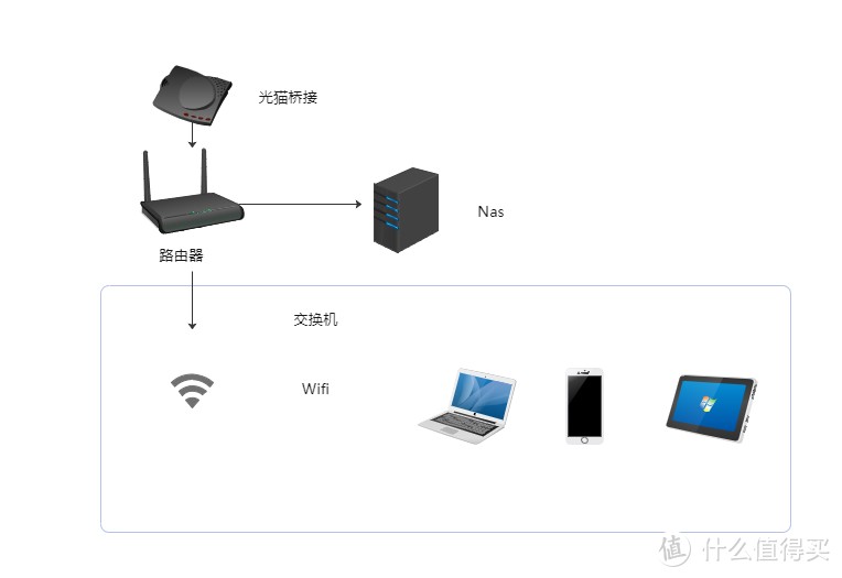 家用路由与Nas搭配指南，总有一套适合你，抄作业啦~