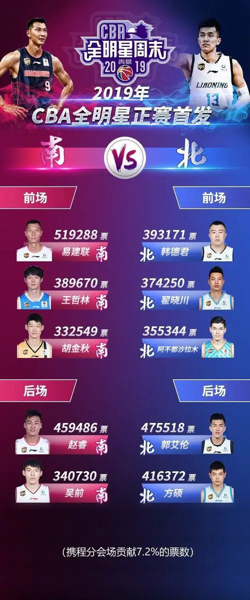 CBA全明星投票入口官方网站(cba全明星投票入口官方网站下载)